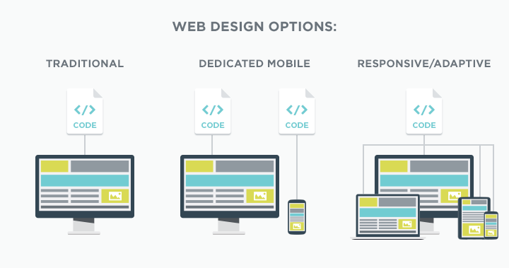 graphic demonstrating the differences between traditional, dedicated mobile, and responsive or adaptive web design options.
