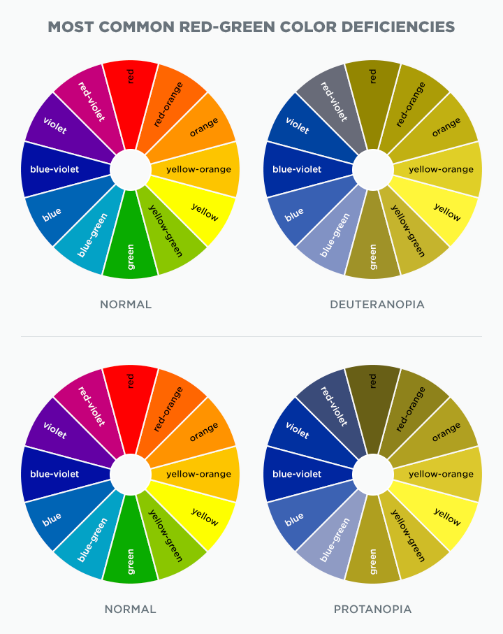 Most Common Red-Green Color Deficiencies