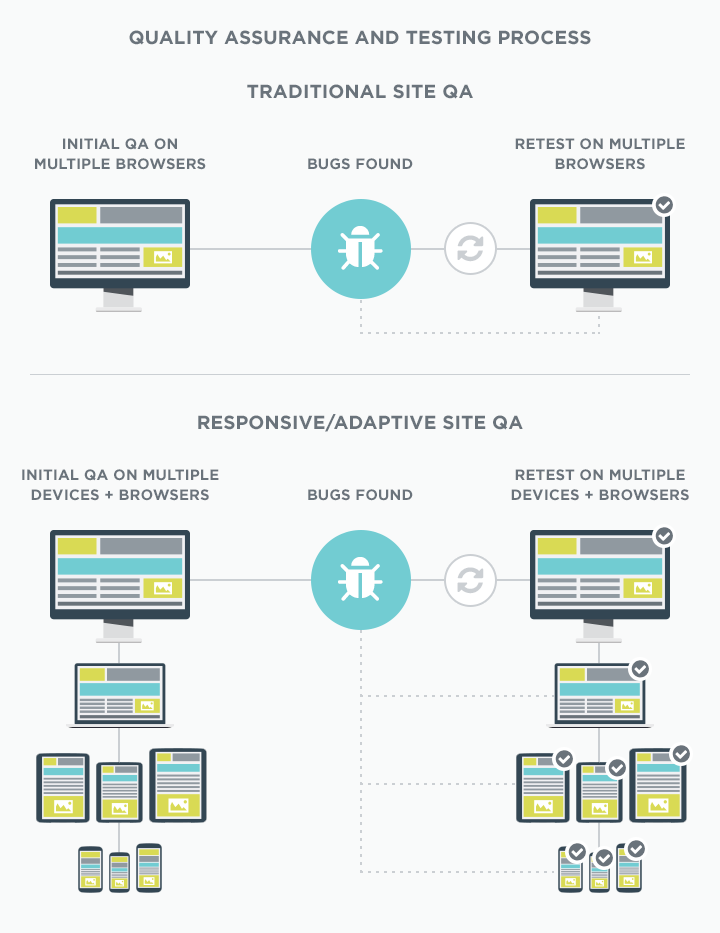 graphic demonstrating the different quality assurance testing process for a traditional web design process compared to the responsive design process which requires testing on multiple devices
