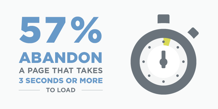 57 percent of users abandon a page that takes 3 seconds or more to load.